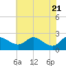 Tide chart for Easton Point, Maryland on 2021/05/21