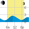 Tide chart for Easton Point, Maryland on 2021/05/3