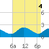 Tide chart for Easton Point, Maryland on 2021/05/4