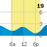 Tide chart for Easton Point, Tred Avon River, Maryland on 2021/06/19