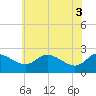 Tide chart for Easton Point, Tred Avon River, Maryland on 2021/06/3
