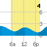 Tide chart for Easton Point, Tred Avon River, Maryland on 2021/06/4
