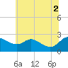 Tide chart for Easton Point, Tred Avon River, Maryland on 2021/07/2