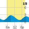 Tide chart for Easton Point, Tred Avon River, Maryland on 2022/06/19