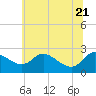 Tide chart for Easton Point, Tred Avon River, Maryland on 2022/06/21