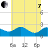 Tide chart for Easton Point, Tred Avon River, Maryland on 2022/06/7