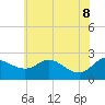 Tide chart for Easton Point, Tred Avon River, Maryland on 2022/06/8