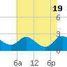 Tide chart for Easton Point, Tred Avon River, Maryland on 2022/07/19