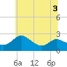 Tide chart for Easton Point, Tred Avon River, Maryland on 2022/07/3