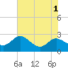 Tide chart for Easton Point, Maryland on 2022/08/1