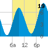 Tide chart for Eatons Neck Point, Long Island, New York on 2021/08/19