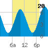 Tide chart for Eatons Neck Point, Long Island, New York on 2024/04/20