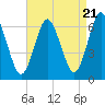 Tide chart for Eatons Neck Point, Long Island, New York on 2024/04/21