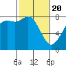 Tide chart for Sucia Islands, Echo Bay, Washington on 2021/02/20