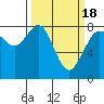 Tide chart for Sucia Islands, Echo Bay, Washington on 2021/03/18
