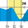 Tide chart for Sucia Islands, Echo Bay, Washington on 2021/03/20