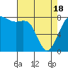 Tide chart for Sucia Islands, Echo Bay, Washington on 2021/04/18