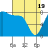 Tide chart for Sucia Islands, Echo Bay, Washington on 2021/04/19