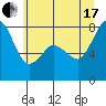 Tide chart for Sucia Islands, Echo Bay, Washington on 2021/07/17
