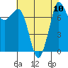 Tide chart for Sucia Islands, Echo Bay, Washington on 2021/08/10