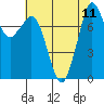 Tide chart for Sucia Islands, Echo Bay, Washington on 2021/08/11