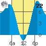 Tide chart for Sucia Islands, Echo Bay, Washington on 2021/08/22