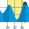Tide chart for Sucia Islands, Echo Bay, Washington on 2021/08/25