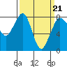 Tide chart for Sucia Islands, Echo Bay, Washington on 2022/03/21