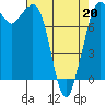 Tide chart for Sucia Islands, Echo Bay, Washington on 2022/04/20