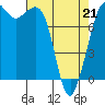 Tide chart for Sucia Islands, Echo Bay, Washington on 2022/04/21