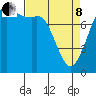 Tide chart for Sucia Islands, Echo Bay, Washington on 2022/04/8