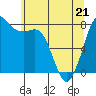 Tide chart for Sucia Islands, Echo Bay, Washington on 2022/05/21