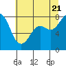 Tide chart for Sucia Islands (Echo Bay), Washington on 2022/07/21
