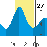 Tide chart for Sucia Islands, Echo Bay, Washington on 2023/01/27