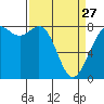Tide chart for Sucia Islands, Echo Bay, Washington on 2023/03/27