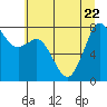 Tide chart for Sucia Islands, Echo Bay, Washington on 2023/07/22