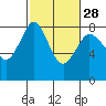 Tide chart for Sucia Islands, Echo Bay, Washington on 2024/02/28