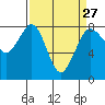 Tide chart for Sucia Islands, Echo Bay, Washington on 2024/03/27