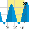 Tide chart for Edding Point, Morgan River, South Carolina on 2021/04/27