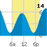 Tide chart for Edding Point, Morgan River, South Carolina on 2021/05/14