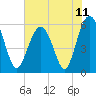 Tide chart for Edding Point, Morgan River, South Carolina on 2021/06/11