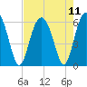 Tide chart for Edding Point, Morgan River, South Carolina on 2021/08/11