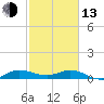 Tide chart for Eden, Nettles Island, Indian River, Florida on 2023/02/13