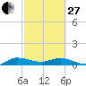 Tide chart for Eden, Nettles Island, Indian River, Florida on 2023/02/27