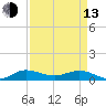 Tide chart for Eden, Nettles Island, Indian River, Florida on 2023/04/13