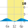 Tide chart for Eden, Nettles Island, florida on 2023/07/10
