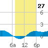 Tide chart for Apalachicola, Florida on 2021/01/27