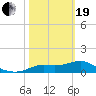 Tide chart for Apalachicola, Florida on 2021/02/19