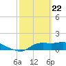 Tide chart for Apalachicola, Florida on 2021/02/22