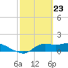 Tide chart for Apalachicola, Florida on 2021/02/23